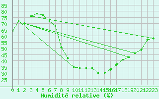 Courbe de l'humidit relative pour Dragasani