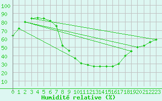 Courbe de l'humidit relative pour Slubice
