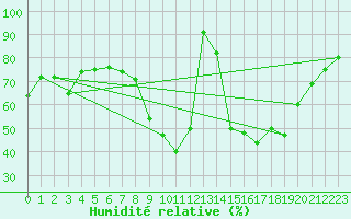 Courbe de l'humidit relative pour Saint-Auban (04)