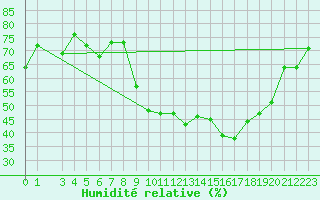 Courbe de l'humidit relative pour Saint-Hubert (Be)