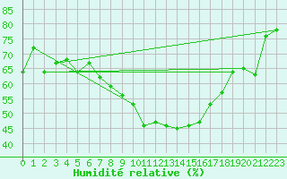 Courbe de l'humidit relative pour Aasele