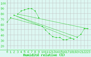 Courbe de l'humidit relative pour Sgur-le-Chteau (19)