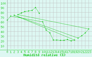 Courbe de l'humidit relative pour Montlimar (26)