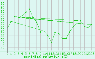 Courbe de l'humidit relative pour La Dle (Sw)