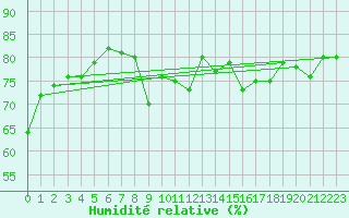 Courbe de l'humidit relative pour Le Luc (83)