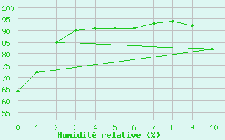 Courbe de l'humidit relative pour Saint-Bonnet-de-Bellac (87)