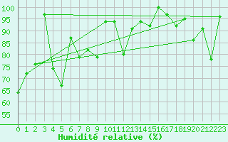 Courbe de l'humidit relative pour Les Attelas