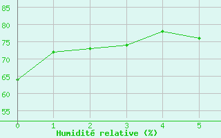 Courbe de l'humidit relative pour Voss-Bo