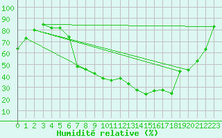 Courbe de l'humidit relative pour Byglandsfjord-Solbakken