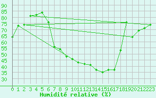 Courbe de l'humidit relative pour Sopron