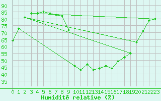 Courbe de l'humidit relative pour Cannes (06)