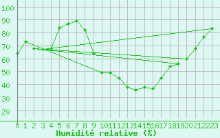 Courbe de l'humidit relative pour Constance (All)