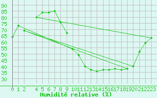 Courbe de l'humidit relative pour Charleroi (Be)
