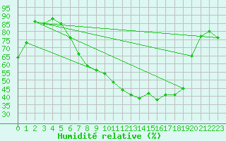 Courbe de l'humidit relative pour Edinburgh (UK)