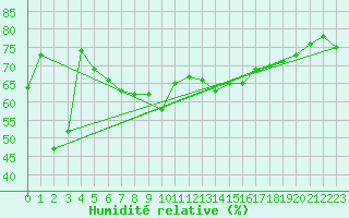 Courbe de l'humidit relative pour Vestmannaeyjabr