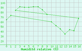 Courbe de l'humidit relative pour Saint-Crpin (05)