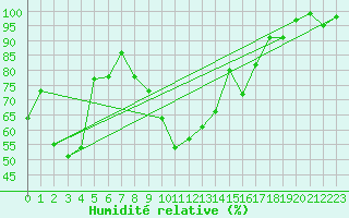 Courbe de l'humidit relative pour Aigle (Sw)