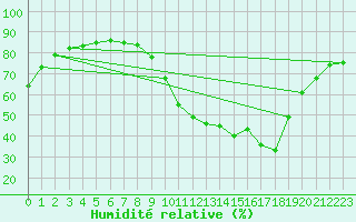 Courbe de l'humidit relative pour Aniane (34)