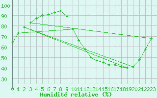 Courbe de l'humidit relative pour Souprosse (40)