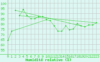 Courbe de l'humidit relative pour Nevers (58)