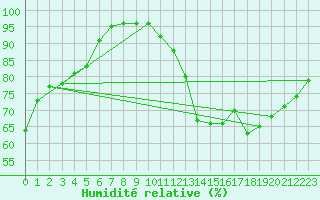 Courbe de l'humidit relative pour Spa - La Sauvenire (Be)