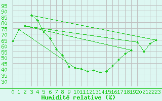 Courbe de l'humidit relative pour Porvoo Kilpilahti