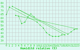 Courbe de l'humidit relative pour Saint-Clment-de-Rivire (34)