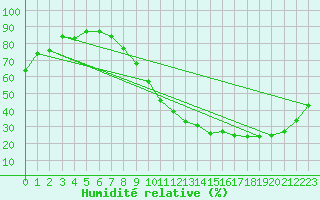 Courbe de l'humidit relative pour Le Mans (72)