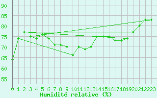 Courbe de l'humidit relative pour Yeovilton
