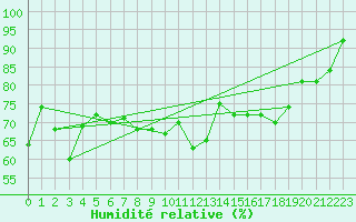 Courbe de l'humidit relative pour Cabris (13)