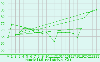 Courbe de l'humidit relative pour Constance (All)