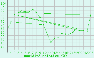 Courbe de l'humidit relative pour Saint-Auban (04)