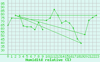 Courbe de l'humidit relative pour Rodez (12)