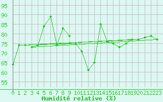Courbe de l'humidit relative pour Mcon (71)