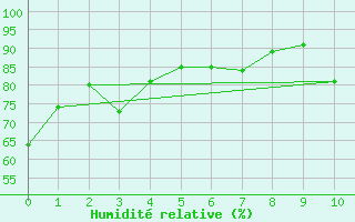 Courbe de l'humidit relative pour Cordoba Aerodrome