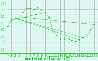 Courbe de l'humidit relative pour Valence d'Agen (82)