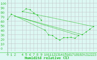 Courbe de l'humidit relative pour Soria (Esp)