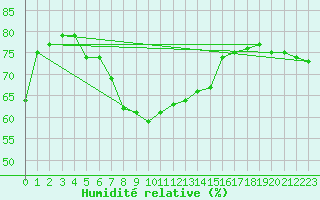 Courbe de l'humidit relative pour Torungen Fyr