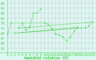 Courbe de l'humidit relative pour Cazaux (33)