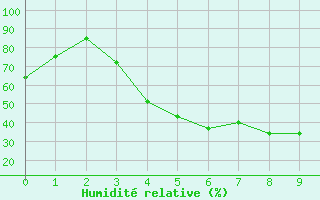 Courbe de l'humidit relative pour Hameenlinna Katinen