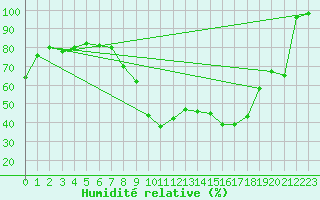 Courbe de l'humidit relative pour Chateau-d-Oex