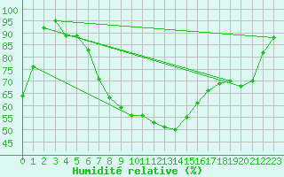Courbe de l'humidit relative pour Yozgat