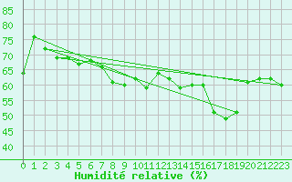 Courbe de l'humidit relative pour Solenzara - Base arienne (2B)