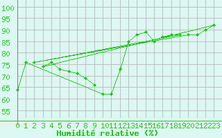Courbe de l'humidit relative pour Lyon - Bron (69)