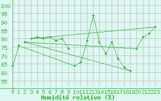 Courbe de l'humidit relative pour Wittering