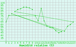 Courbe de l'humidit relative pour Grenoble/St-Etienne-St-Geoirs (38)