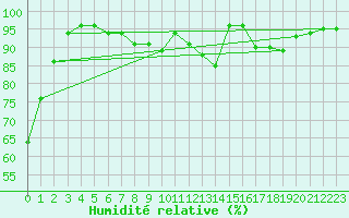 Courbe de l'humidit relative pour Plymouth (UK)