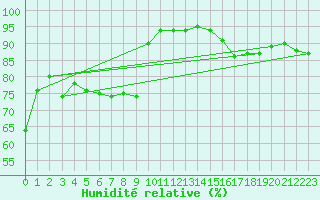 Courbe de l'humidit relative pour Montpellier (34)