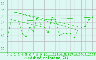 Courbe de l'humidit relative pour Honningsvag / Valan