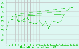 Courbe de l'humidit relative pour San Fernando